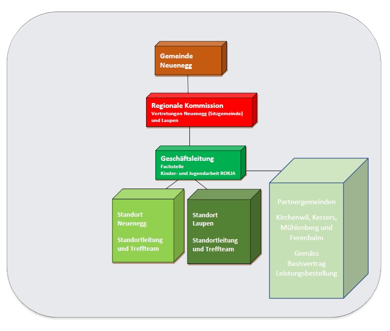 Organisation R O K J A